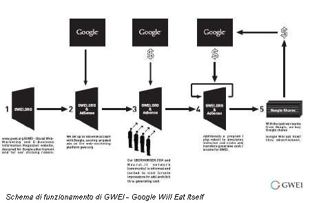 Schema di funzionamento di GWEI - Google Will Eat Itself